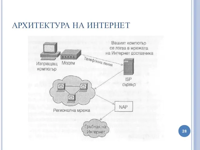 АРХИТЕКТУРА НА ИНТЕРНЕТ