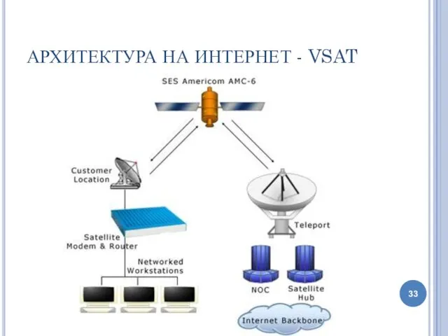 АРХИТЕКТУРА НА ИНТЕРНЕТ - VSAT