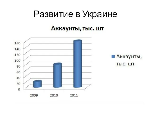 Развитие в Украине