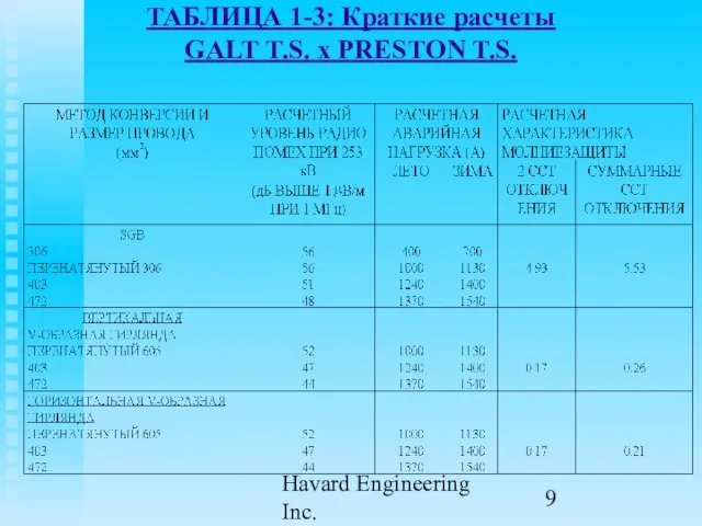 Havard Engineering Inc. ТАБЛИЦА 1-3: Краткие расчеты GALT T.S. x PRESTON T.S.