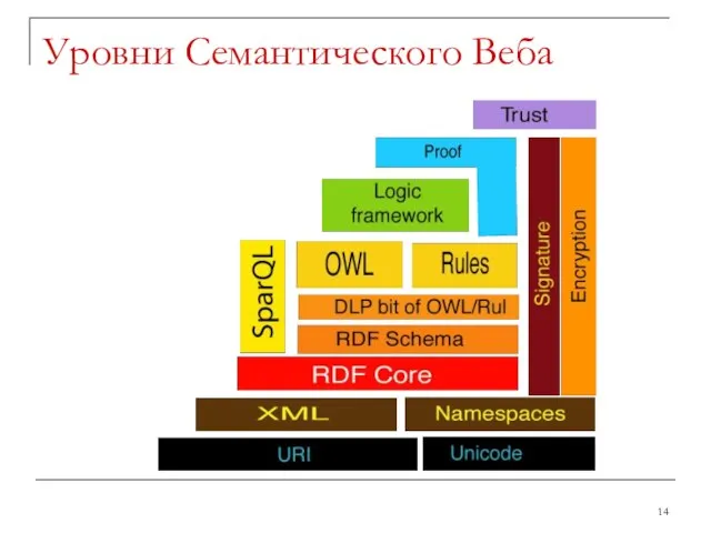 Уровни Семантического Веба