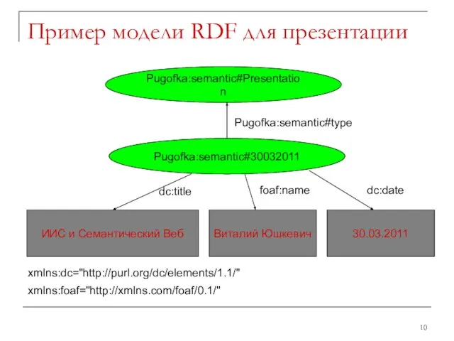 Пример модели RDF для презентации Pugofka:semantic#30032011 Pugofka:semantic#Presentation Pugofka:semantic#type ИИС и Семантический