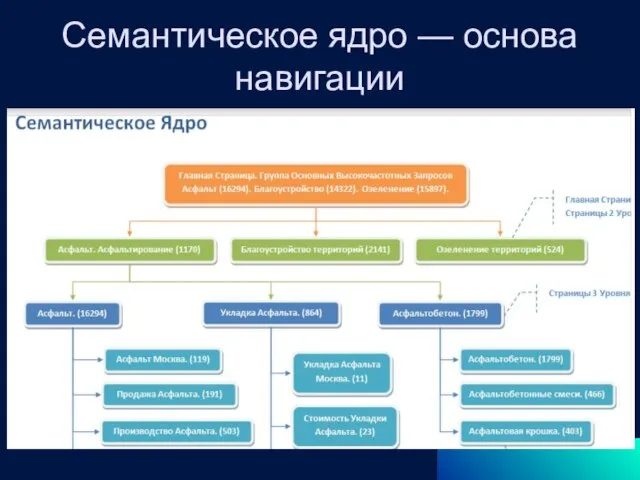 Семантическое ядро — основа навигации