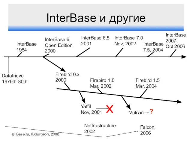 © iBase.ru, IBSurgeon, 2008 InterBase и другие Firebird 0.x 2000 Firebird