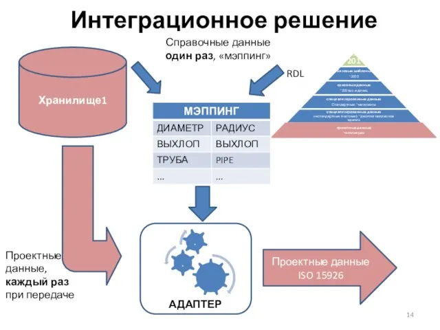 Интеграционное решение Хранилище1 АДАПТЕР RDL Справочные данные один раз, «мэппинг» Проектные