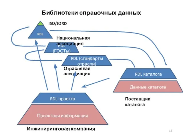 Библиотеки справочных данных RDL RDL (ГОСТы) RDL (стандарты отрасли) RDL проекта