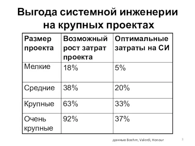 Выгода системной инженерии на крупных проектах данные Boehm, Valerdi, Honour