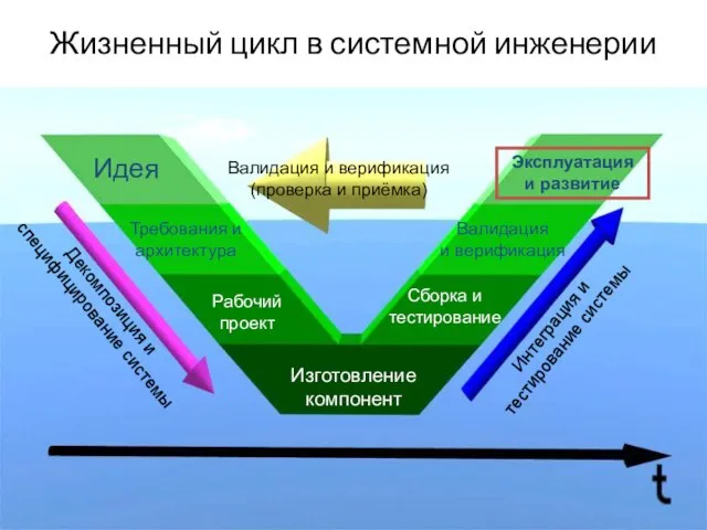 Жизненный цикл в системной инженерии Идея Эксплуатация и развитие Требования и