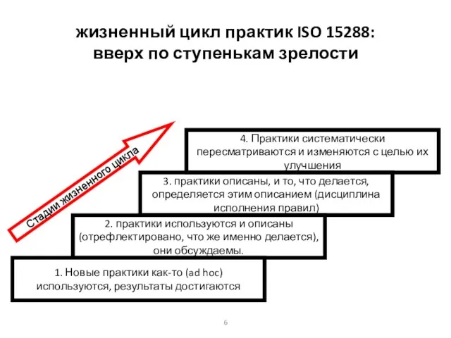 жизненный цикл практик ISO 15288: вверх по ступенькам зрелости 1. Новые