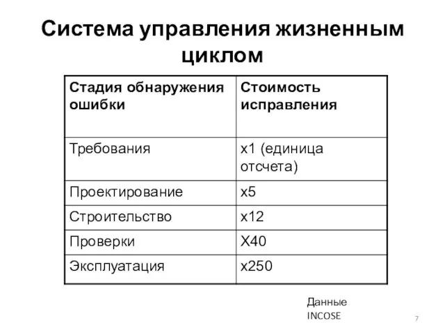 Система управления жизненным циклом Данные INCOSE