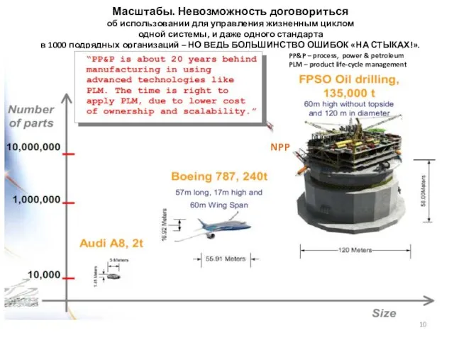 Масштабы. Невозможность договориться об использовании для управления жизненным циклом одной системы,