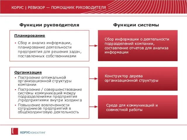 Функции системы Сбор информации о деятельности подразделений компании, составление отчетов для