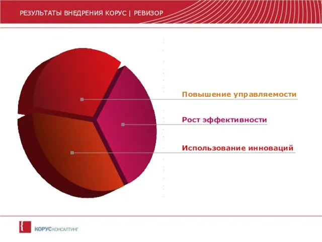 РЕЗУЛЬТАТЫ ВНЕДРЕНИЯ КОРУС | РЕВИЗОР Повышение управляемости Использование инноваций Рост эффективности