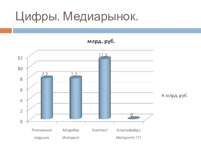 Цифры. Медиарынок.