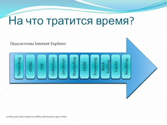 На что тратится время? Networking HTML CSS Collections JavaScript Marshalling DOM