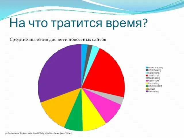На что тратится время? 50 Performance Tricks to Make Your HTML5
