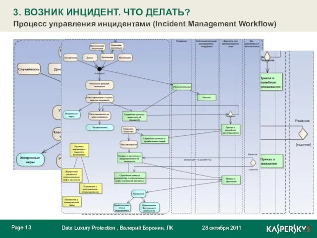 3. ВОЗНИК ИНЦИДЕНТ. ЧТО ДЕЛАТЬ? Процесс управления инцидентами (Incident Management Workflow)