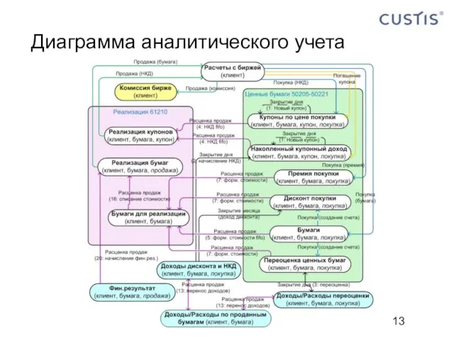 Диаграмма аналитического учета