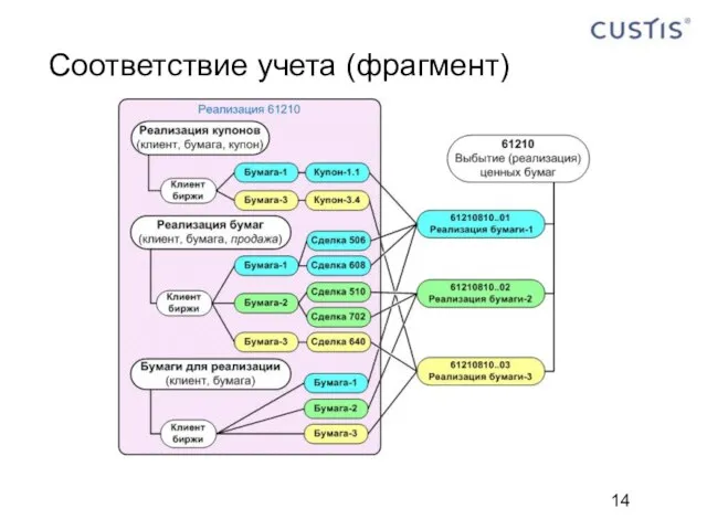 Соответствие учета (фрагмент)