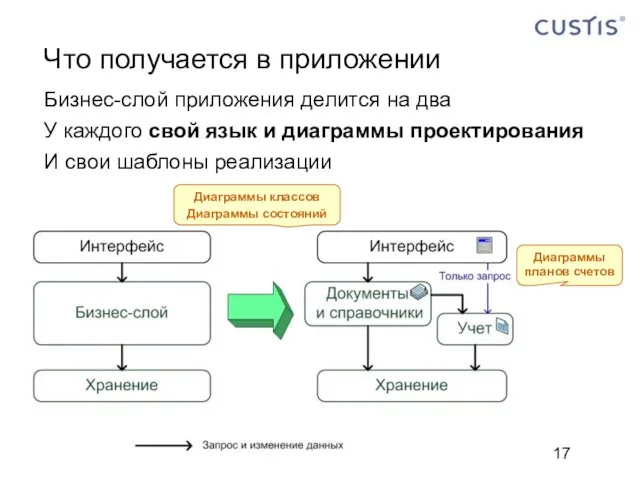 Что получается в приложении Бизнес-слой приложения делится на два У каждого