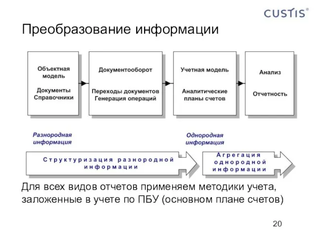 Преобразование информации Для всех видов отчетов применяем методики учета, заложенные в