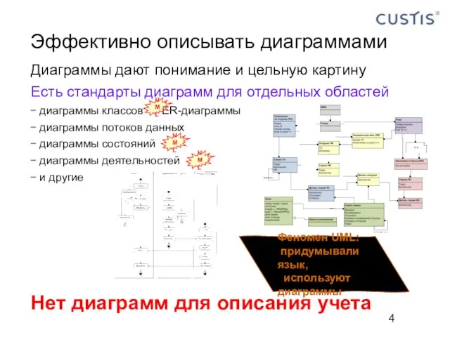 Эффективно описывать диаграммами Диаграммы дают понимание и цельную картину Есть стандарты