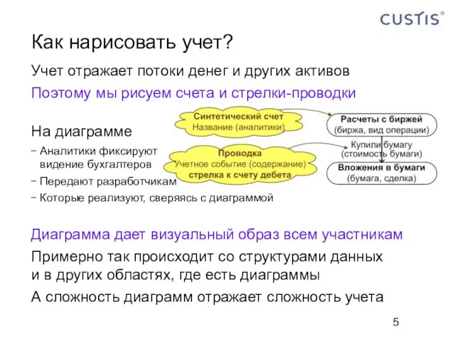 Учет отражает потоки денег и других активов Поэтому мы рисуем счета