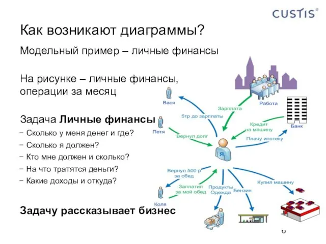 Как возникают диаграммы? Модельный пример – личные финансы На рисунке –