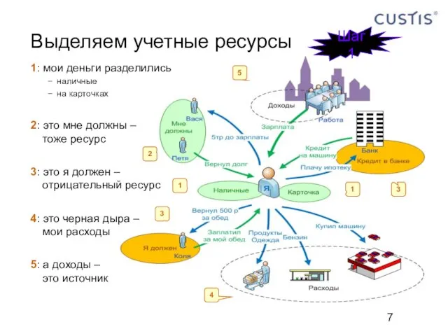 Выделяем учетные ресурсы 1 1 2 3 3 4 5 1: