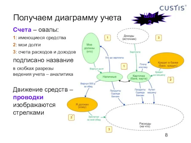 Получаем диаграмму учета 1 1 1 2 2 3 3 Счета