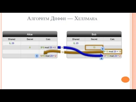 Алгоритм Диффи — Хеллмана