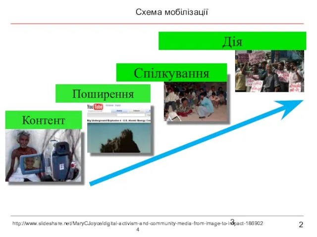 2 Схема мобілізації Контент Поширення Дія Спілкування http://www.slideshare.net/MaryCJoyce/digital-activism-and-community-media-from-image-to-impact-1869024