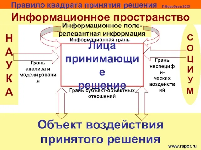 Правило квадрата принятия решения П.Воробьев 2003 Лица принимающие решение Информационное пространство