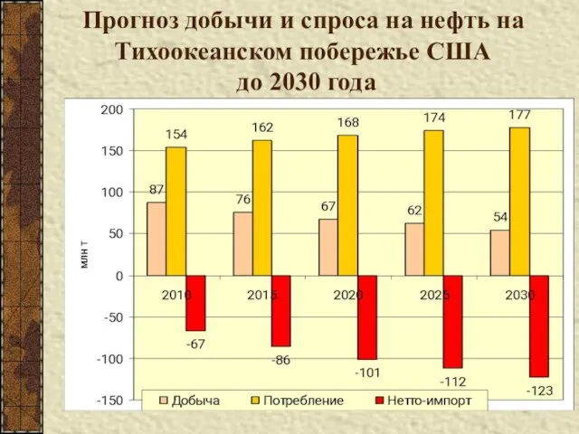 Прогноз добычи и спроса на нефть на Тихоокеанском побережье США до 2030 года