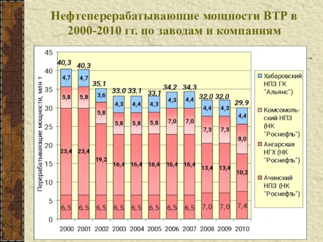 Нефтеперерабатывающие мощности ВТР в 2000-2010 гг. по заводам и компаниям