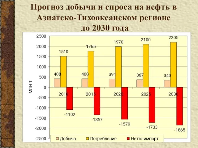 Прогноз добычи и спроса на нефть в Азиатско-Тихоокеанском регионе до 2030 года