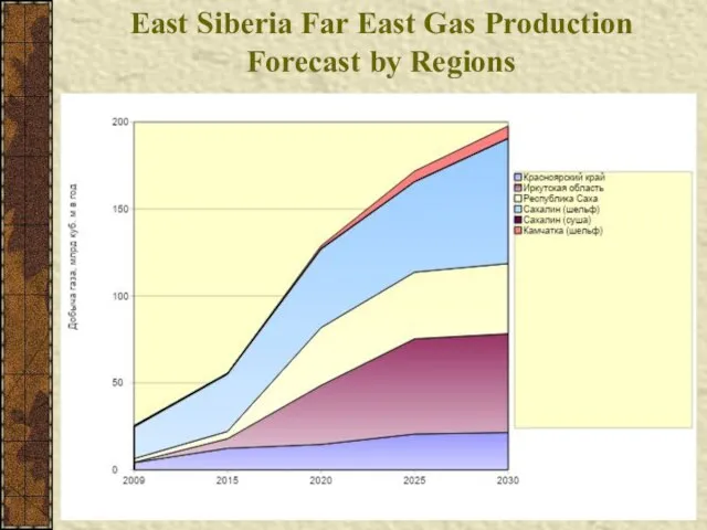 East Siberia Far East Gas Production Forecast by Regions