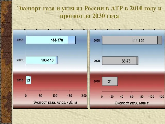 Экспорт газа и угля из России в АТР в 2010 году и прогноз до 2030 года