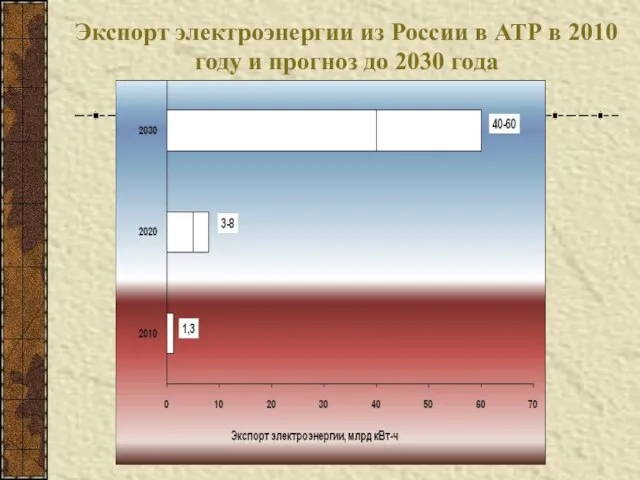 Экспорт электроэнергии из России в АТР в 2010 году и прогноз до 2030 года