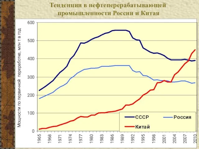 Тенденции в нефтеперерабатывающей промышленности России и Китая