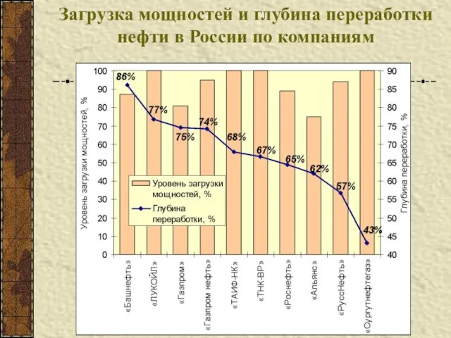 Загрузка мощностей и глубина переработки нефти в России по компаниям