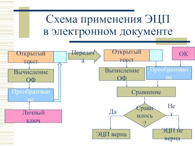 Схема применения ЭЦП в электронном документе