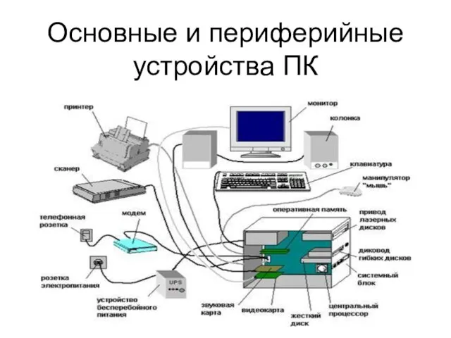 Основные и периферийные устройства ПК