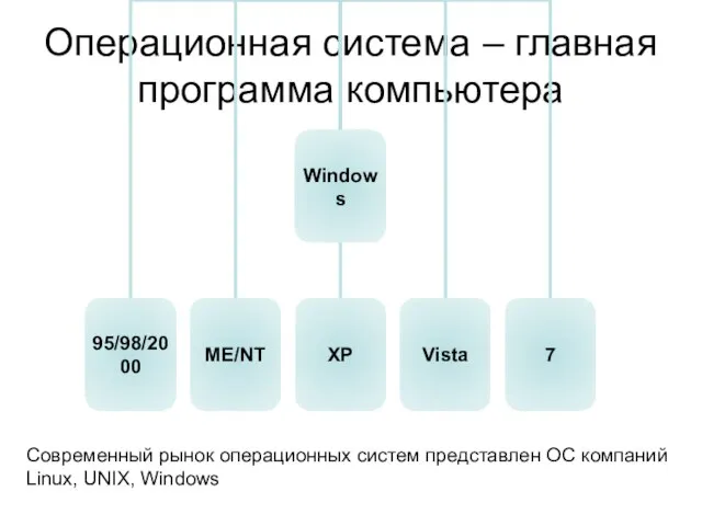 Операционная система – главная программа компьютера Современный рынок операционных систем представлен ОС компаний Linux, UNIX, Windows