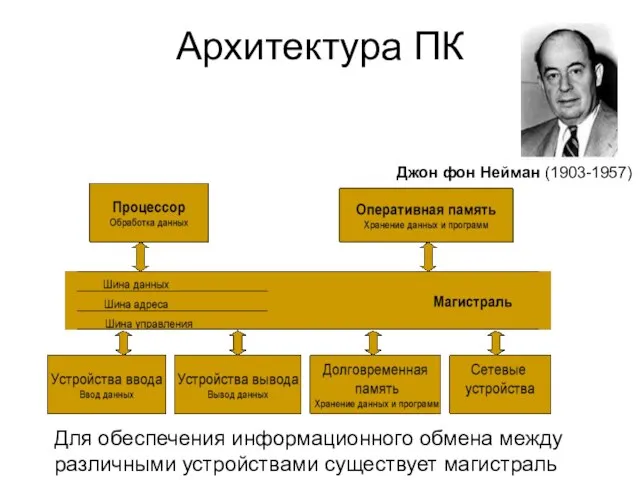 Архитектура ПК Для обеспечения информационного обмена между различными устройствами существует магистраль Джон фон Нейман (1903-1957)