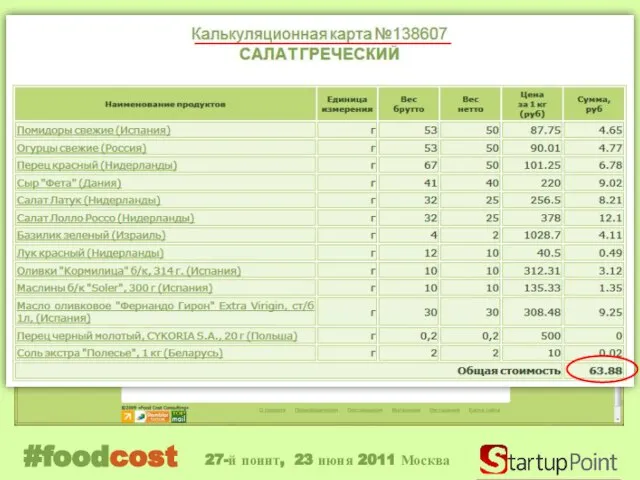 Подтверждение себестоимости #foodcost 27-й поинт, 23 июня 2011 Москва