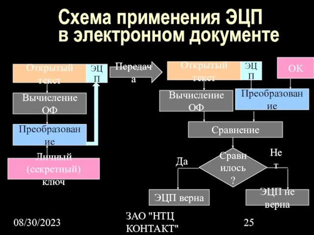 08/30/2023 ЗАО "НТЦ КОНТАКТ" Схема применения ЭЦП в электронном документе