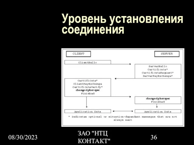 08/30/2023 ЗАО "НТЦ КОНТАКТ" Уровень установления соединения