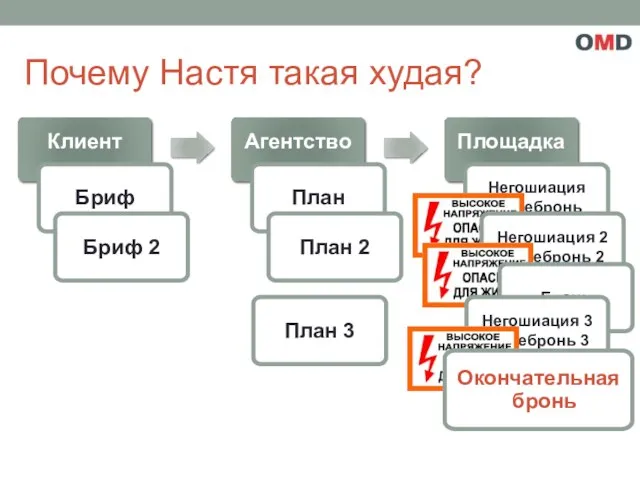 Почему Настя такая худая? Клиент Бриф Агентство План Площадка Негошиация Пребронь