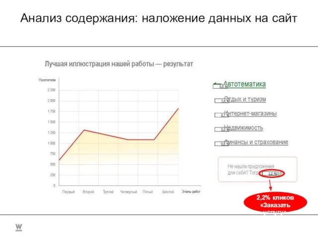 Анализ содержания: наложение данных на сайт 2,2% кликов «Заказать услугу»